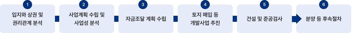 부동산 개발 흐름도